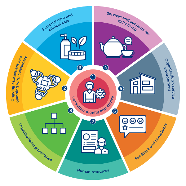 Aged Care Standards 1-8 Infographic