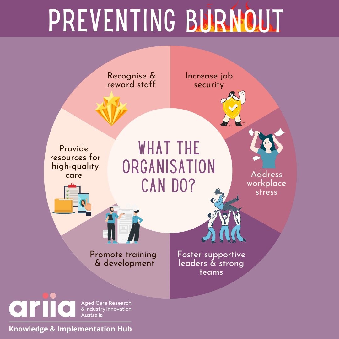 Preventing burnout. What the organisation can do. Increase job security, Address workplace stress, Foster supportive leaders and teams, Promote training and development, provide resources for high-quality care, Recognise and reward staff.