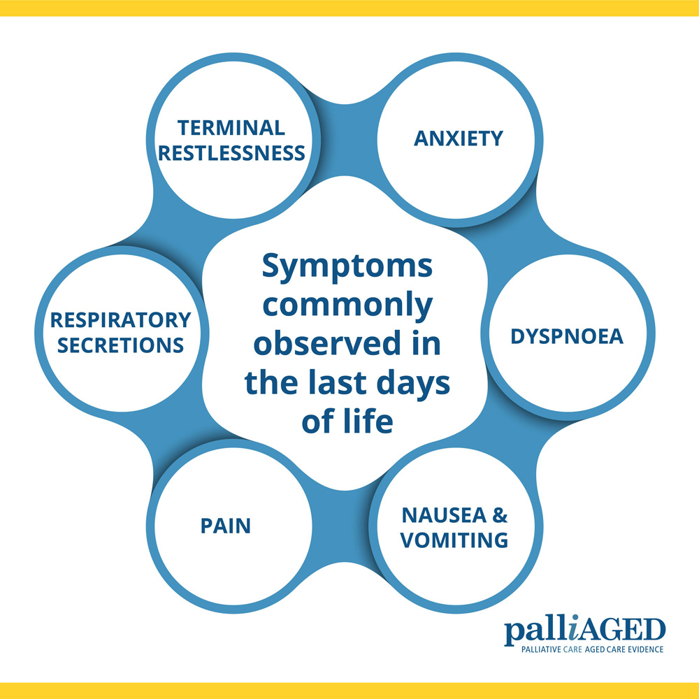 Symptoms commonly observed in the last days of life infographic - Terminal restlessness, anxiety, dyspnoea, nausea and vomiting, pain, respiratory secretions