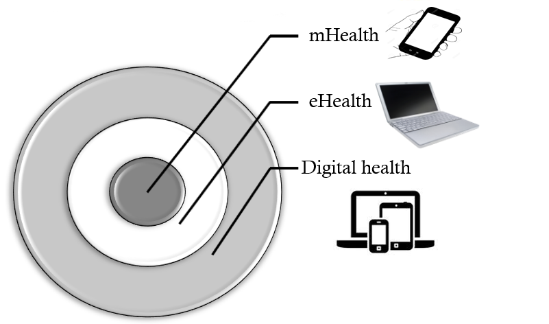 Figure showing the relationship of digital health, eHealth, and mHealth. The World Health organization (WHO) defines eHealth as the secure and cost-effective use of computer-based information and communications systems to process, transmit and store data and health related information. [1] mHealth, which is a component of eHealth, refers to the medical or public health practice supported by mobile devices (ie. mobile phones, patient monitoring devices, personal digital assistants, and other wireless devices). Collectively, eHealth and mHealth fall under the broader umbrella of Digital health. [2] 
